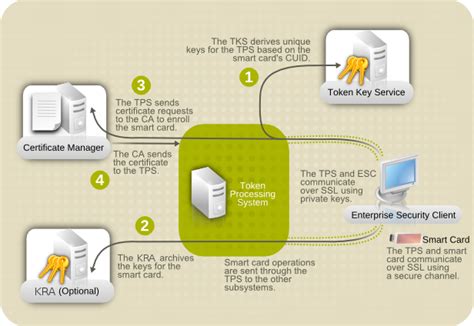 how do i view certificates on my smart card|read certificate from smart card.